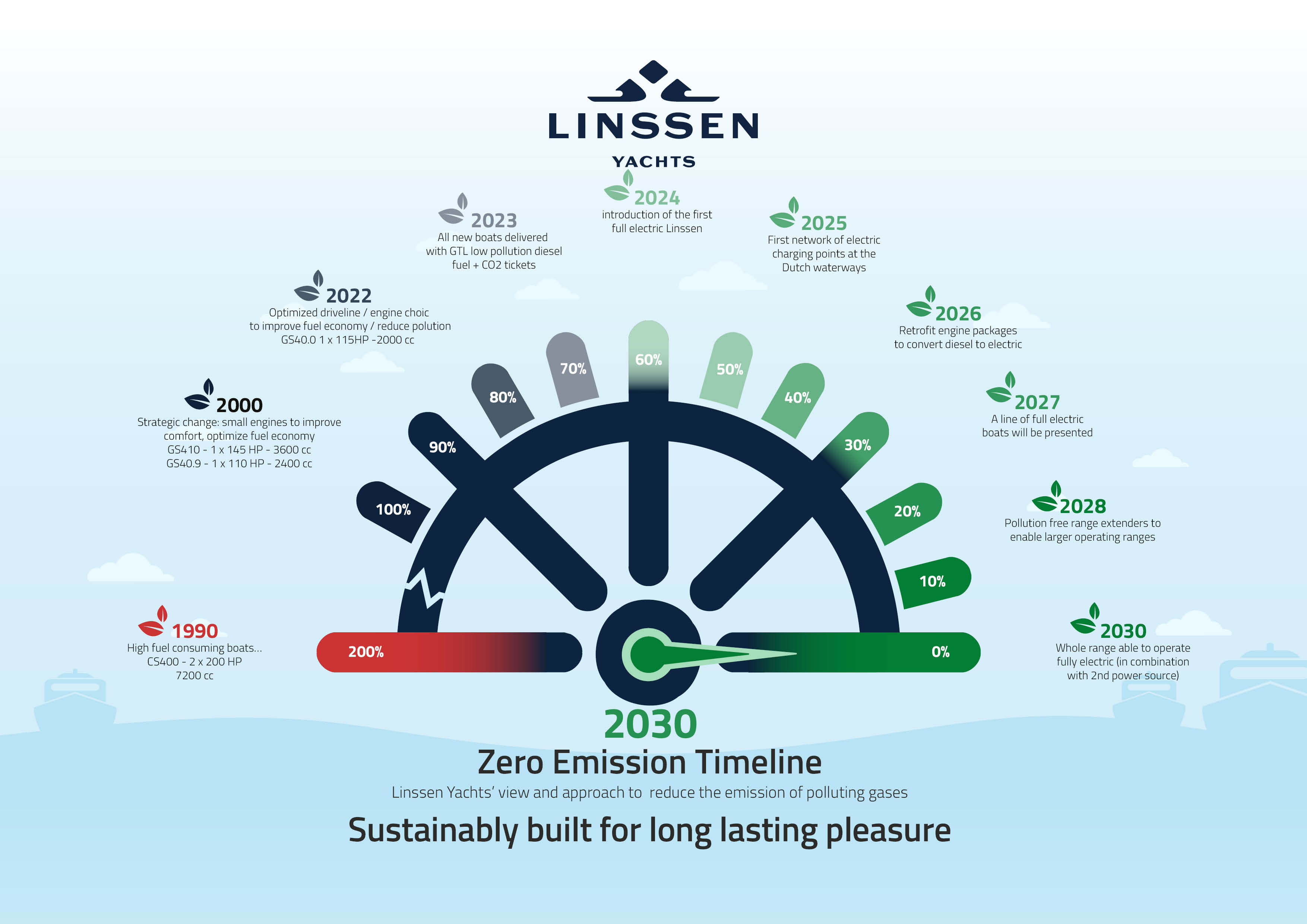 Linssen zero emission timeline 2030